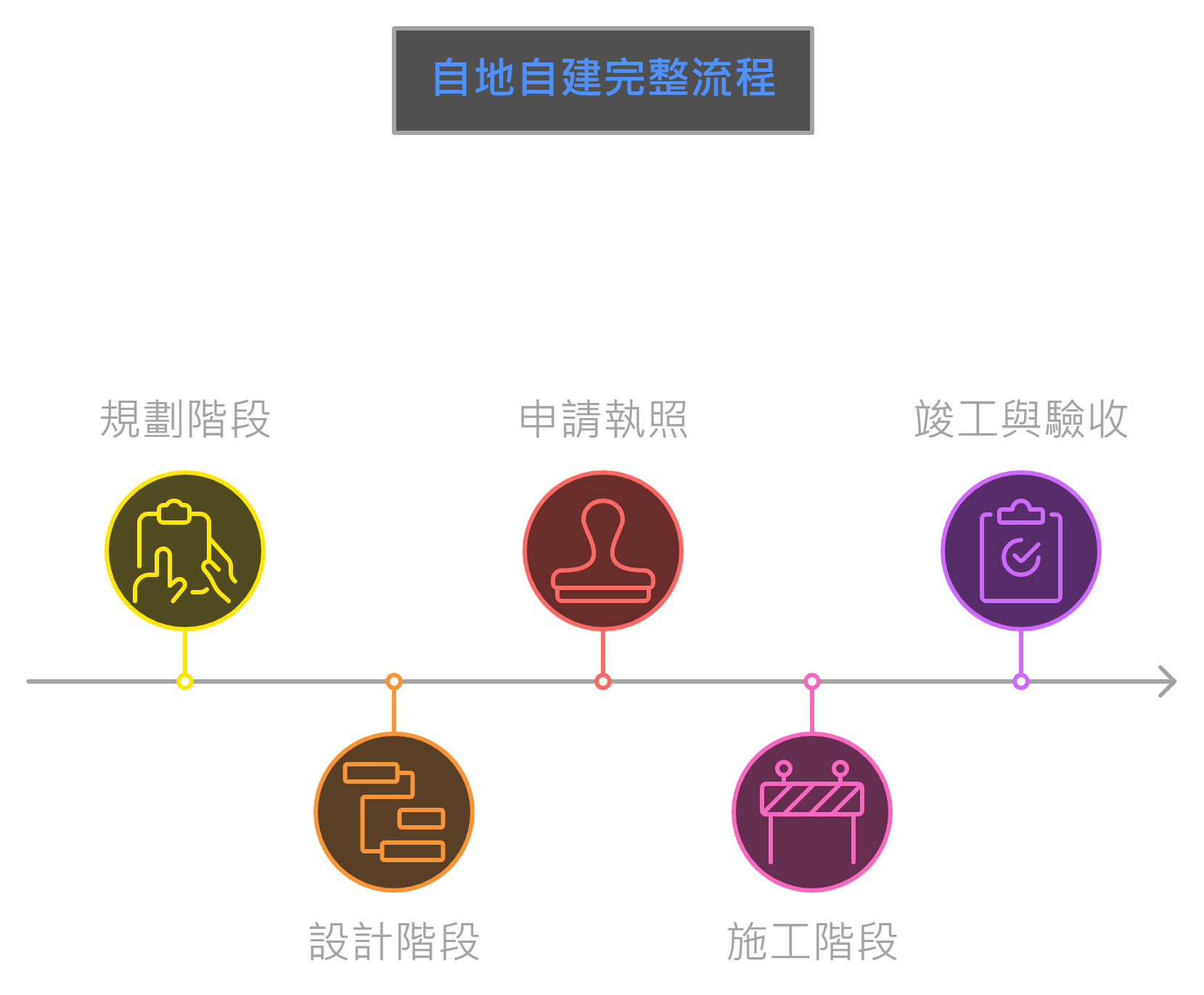 自地自建完整流程解析圖