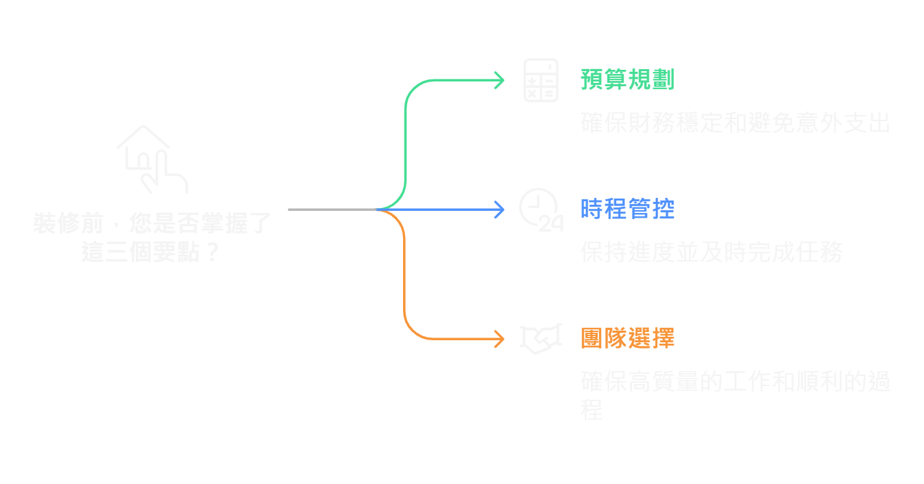 避免裝潢糾紛的三大提醒