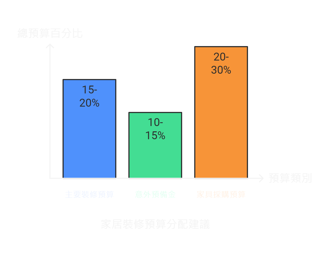 裝潢預算合理配置