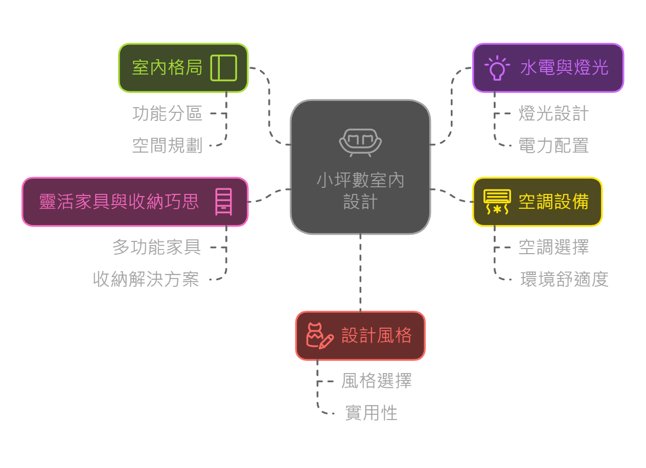 台北室內設計五大心法